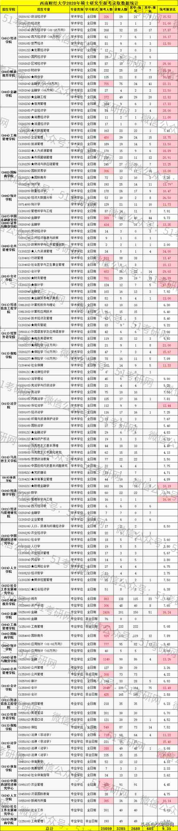 被誉为“金融人才库”的211，太难考，报录比9:1，不接受任何调剂