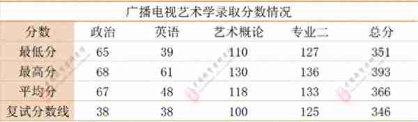 中国艺术研究院2021年第一志愿录取分数统计