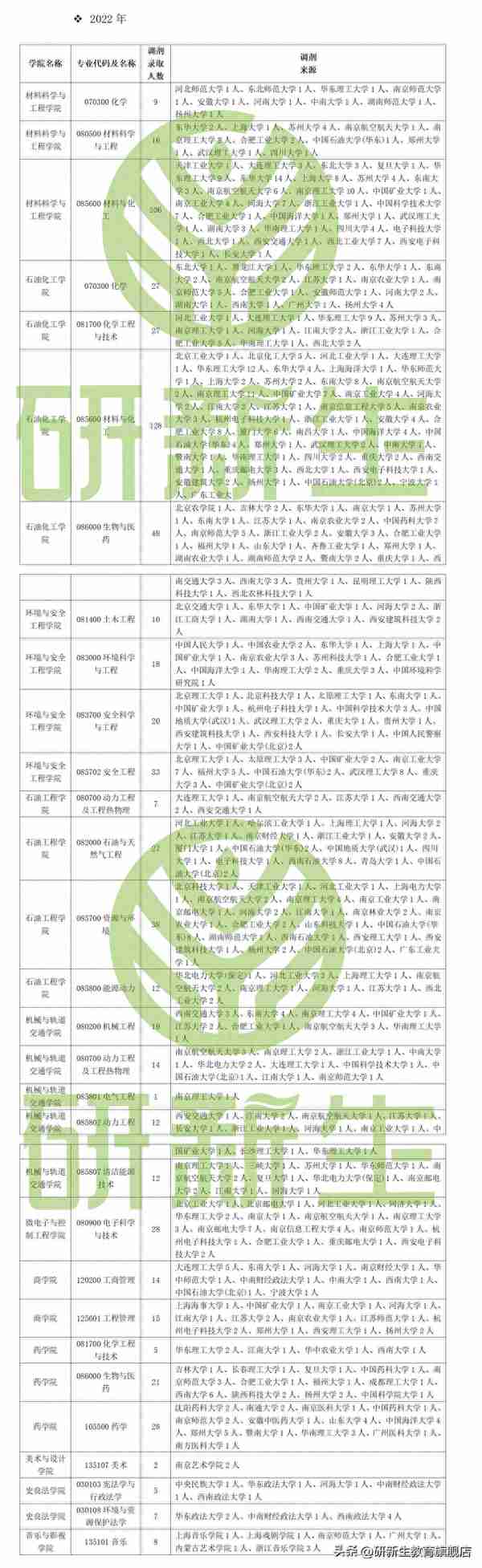 常州大学考研调剂信息汇总，附调剂录取情况、调剂来源