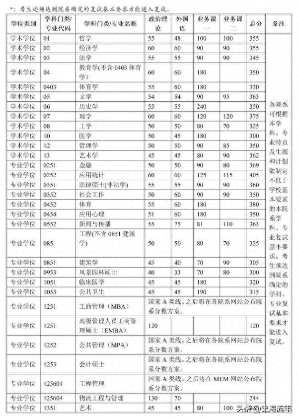 清华大学2023复试线：6升15降，变化分析，详细招生计划出炉