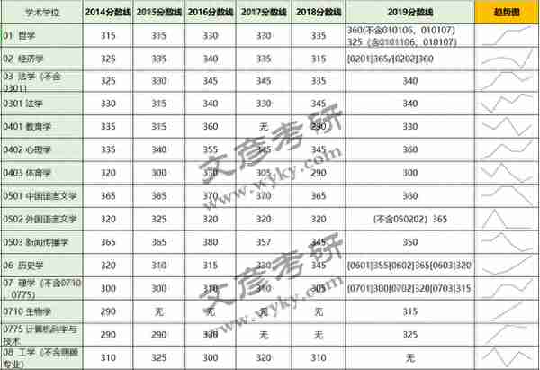 21川大考研 | 报考须知！各专业复试分数线详情及走势！