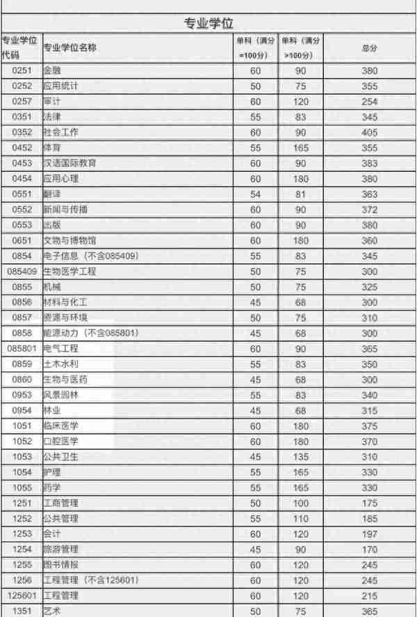 更新啦更新啦！34所自划线院校复试线~