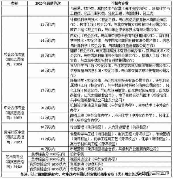 第一波高校预估分数线出炉！621分以上报山大有希望……