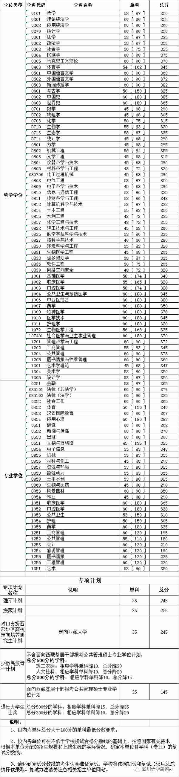 关注！川大、电子科大已公布2020考研复试分数线