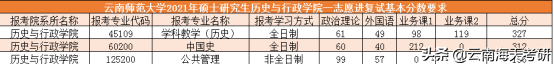 22考研丨云南师范大学第一志愿复试线