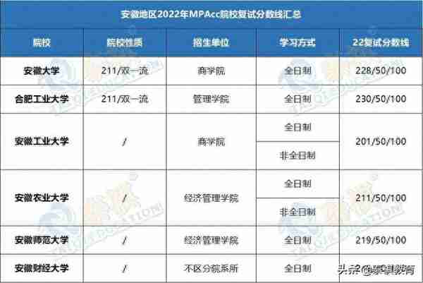 「最新最全」2022全国MPAcc院校复试分数线汇总