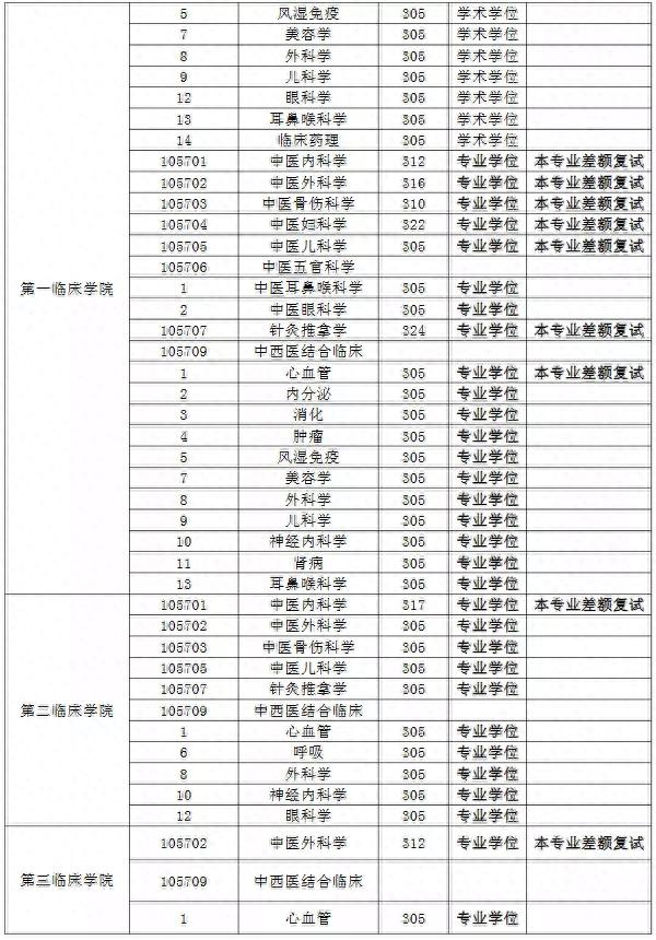 辽宁中医药大学近3年硕士研究生招生复试基本分数线