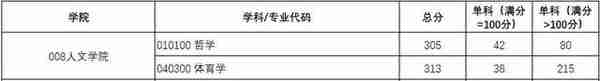 “双一流”西电2021年研究生复试分数线公布，你过线了吗