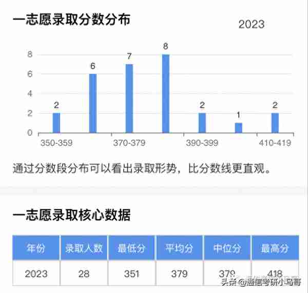 这所211保护一志愿，但复试太难了，考八门课！