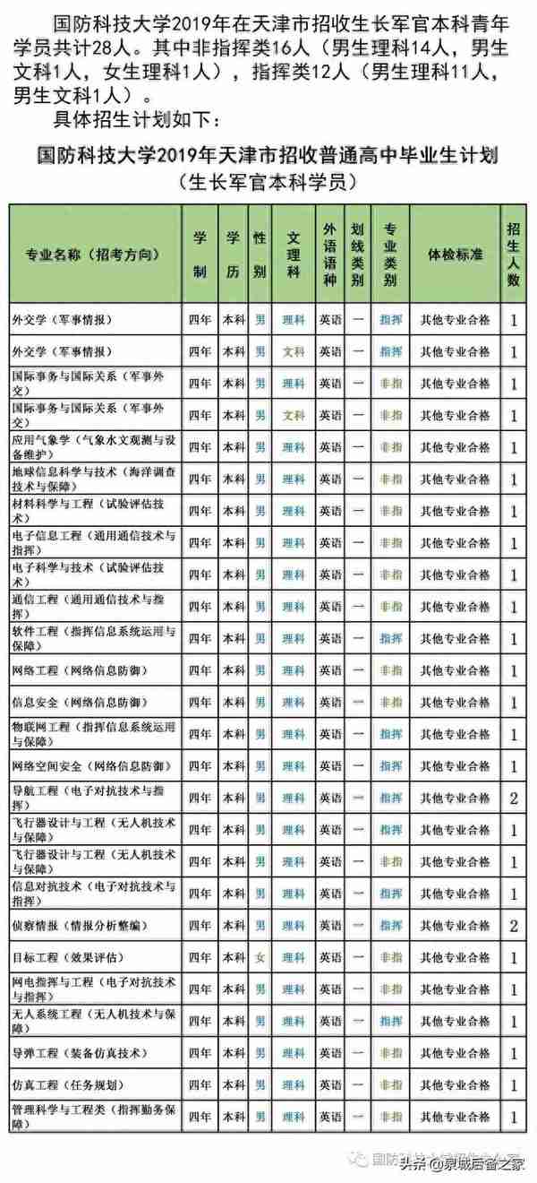 军考抢鲜看！2019年军校招生计划之国防科技大学（陆续发布中）