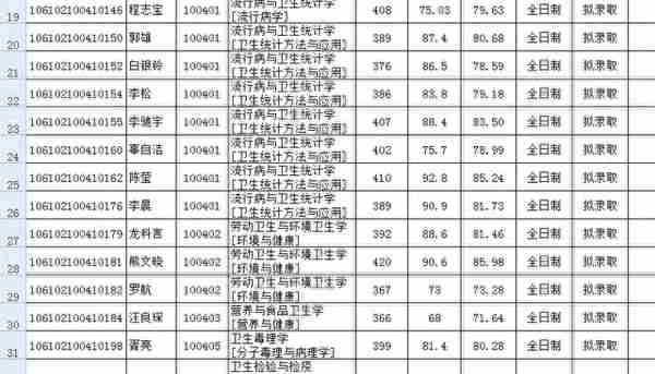 四川大学2022研究生复试结果（二），医学招生有点多