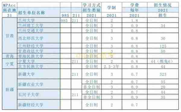 各省分别有多少所MPAcc院校？考多少分能上岸？（第四弹）