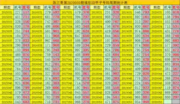 陈三哥3D第2020050期甲子号：单挑一注580