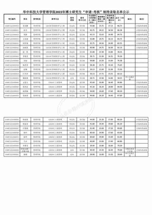 华中科技大学2023年博士研究生申请-考核制拟录取公示名单