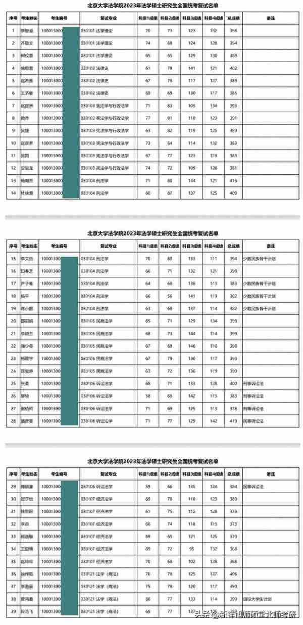 2023年北京大学法学院法学学硕考研复试细则及复试名单