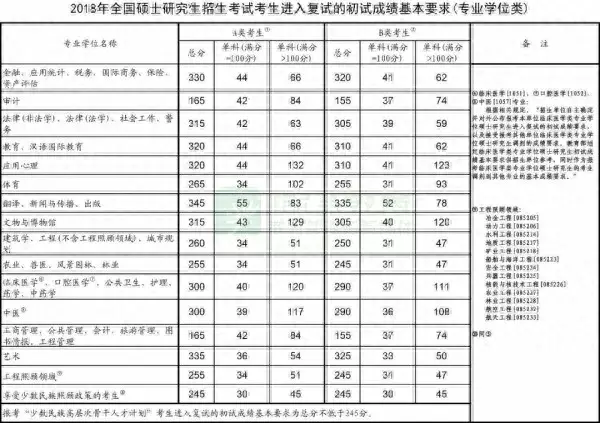 2015-2019考研分数线及趋势图