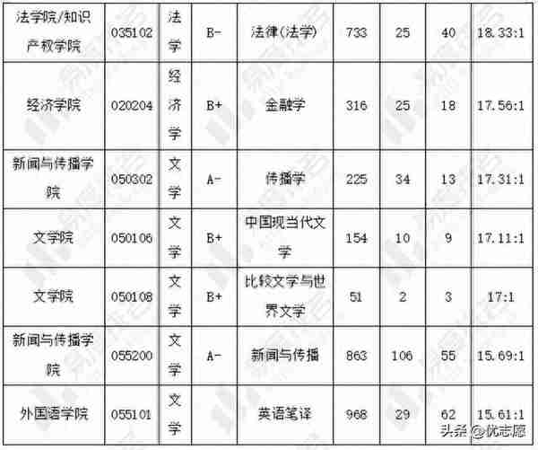 暨南大学研究生热门专业录取分析：过复试线就有机会被录取