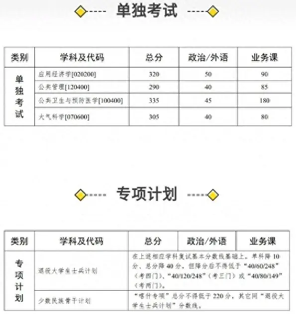 2020考研||最新研究生自划线高校复试线更新，速收~