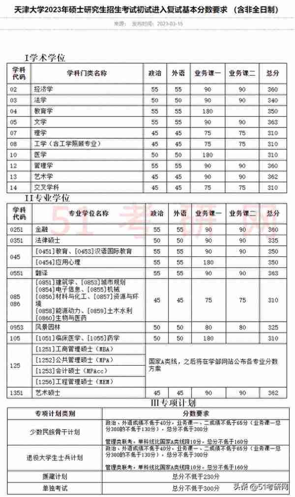 有高校复试已结束！46所院校复试线已出！多校官宣线下复试！