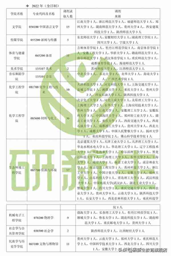 贵州民族大学考研调剂信息汇总，附调剂录取情况、调剂来源等