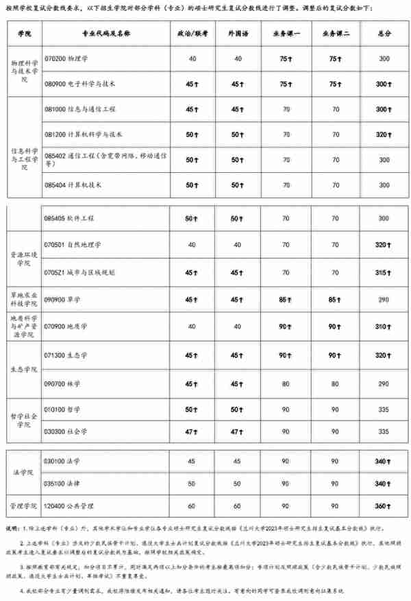 2024考研参考：西北名校，兰州大学历年复试分数线汇总分析