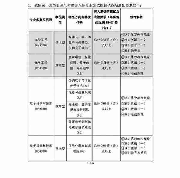 北京邮电大学2022年硕士研究生招生各院系复试分数线发布