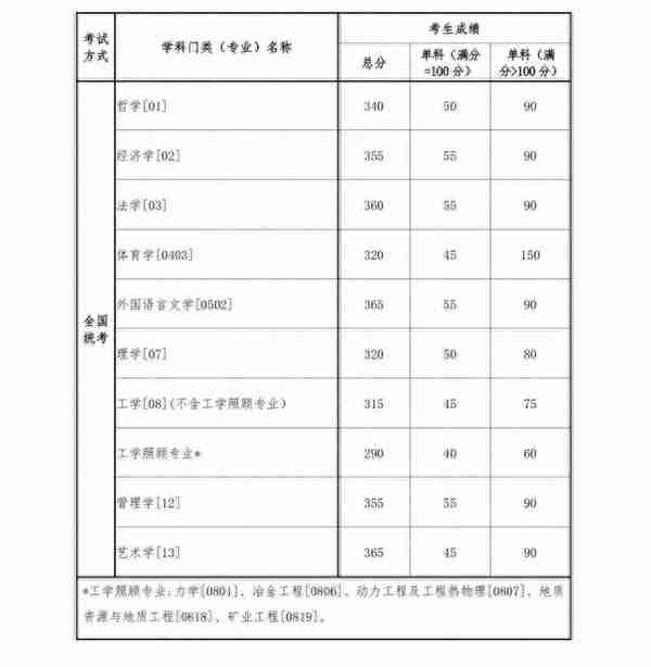 更新啦更新啦！34所自划线院校复试线~