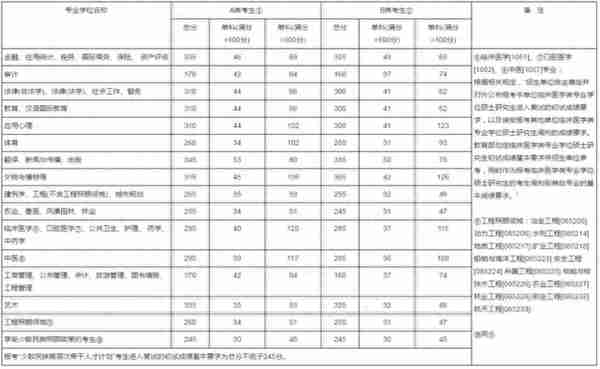 2014年-2022年历年研究生考试国家线（实时更新中）