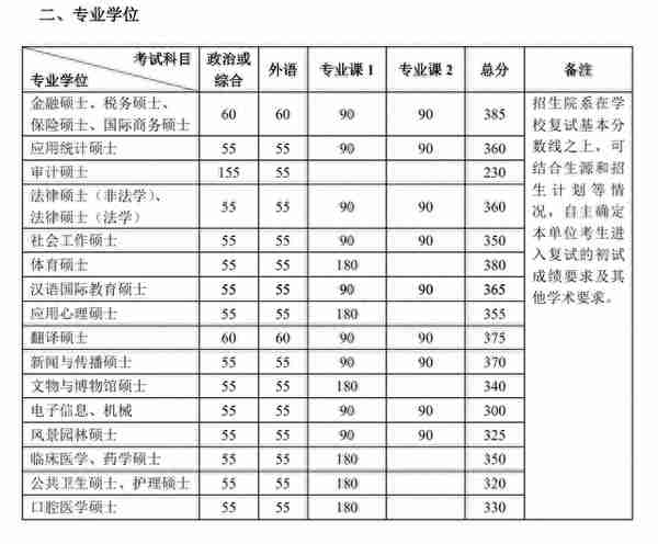 考研复试线出炉：清华应用统计学420分，比北大高60分，非常合理