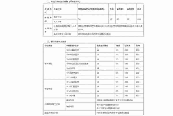 各校考研复试分数线及破格复试信息和调剂信息（四）