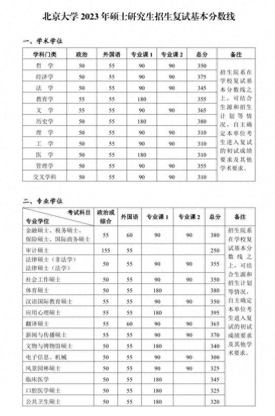 2023考研复试线公布，多所高校降分，你报的学校、专业降分了吗？