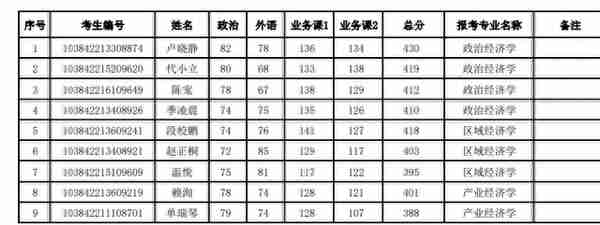 2022厦门大学经济学院复试名单公布，经济学强校名不虚传啊