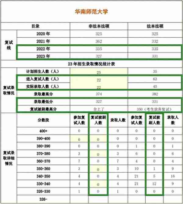 211华南师范大学法律硕士择校数据211华南师范大学法硕复试真题