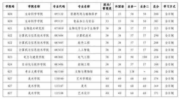 山西大学2023年硕士研究生复试分数线发布