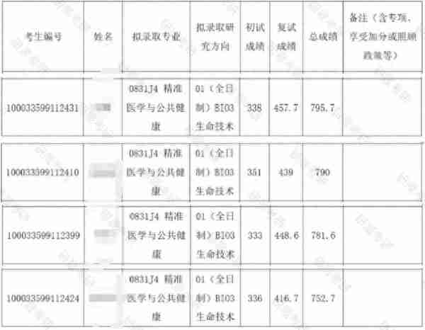 2024考研|清华精准医学与公共健康最新考情分析