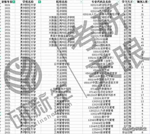 往年贵州财经大学这些专业、学院有调剂名额，快来收藏