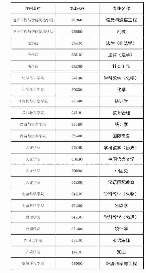 考研调剂信息：有大量调剂名额，湖南师范大学、福建师范大学等