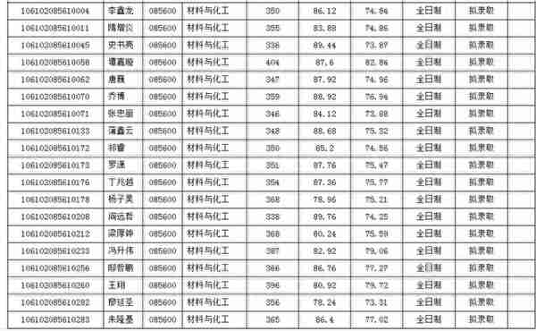 四川大学2022研究生复试结果（二），医学招生有点多