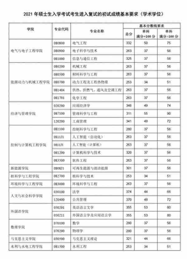 重磅！2021年华北电力大学复试分数线公布！速查！