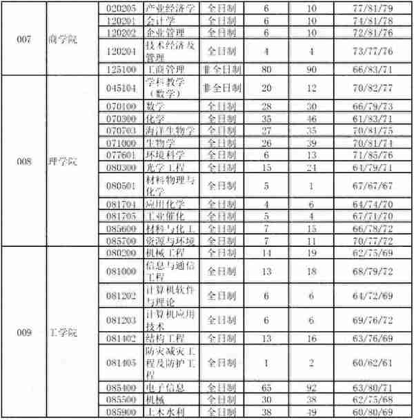 这6所211大学考研报录比低到离谱