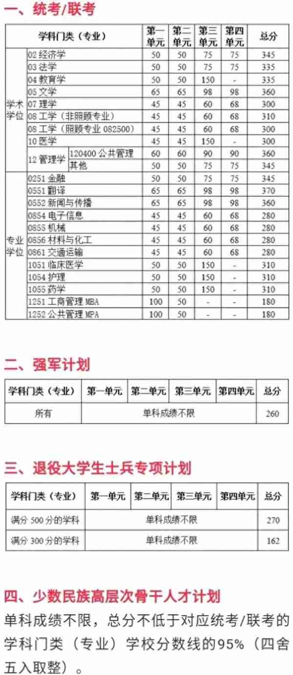 2020考研||最新研究生自划线高校复试线更新，速收~