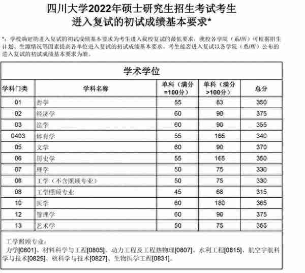 四川大学，2022考研复试线涨幅较大，考研最“热”大学名不虚传