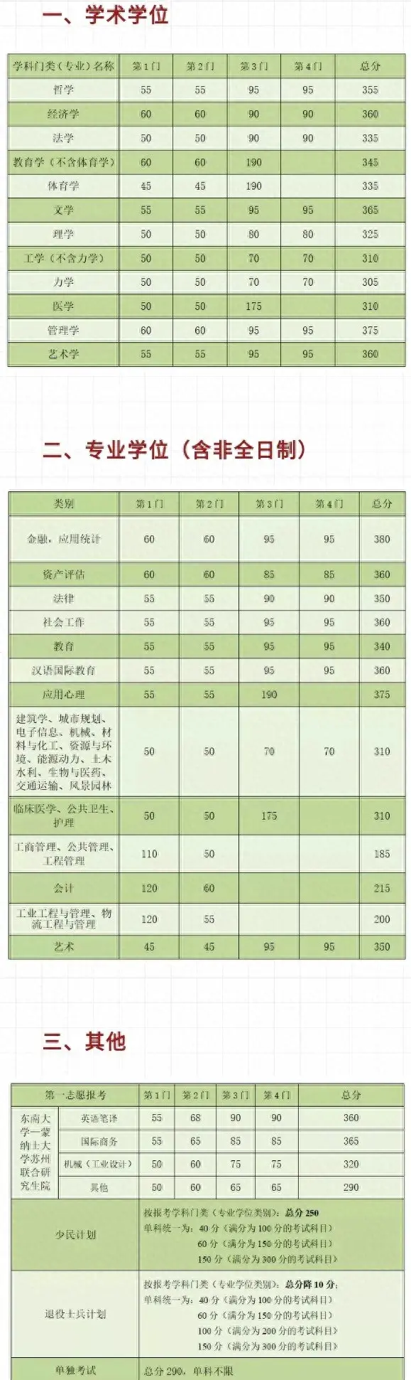 2020考研||最新研究生自划线高校复试线更新，速收~