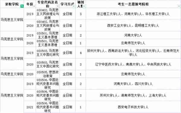 云南民族大学近三年调剂信息汇总！今年要调剂的学生一定要看