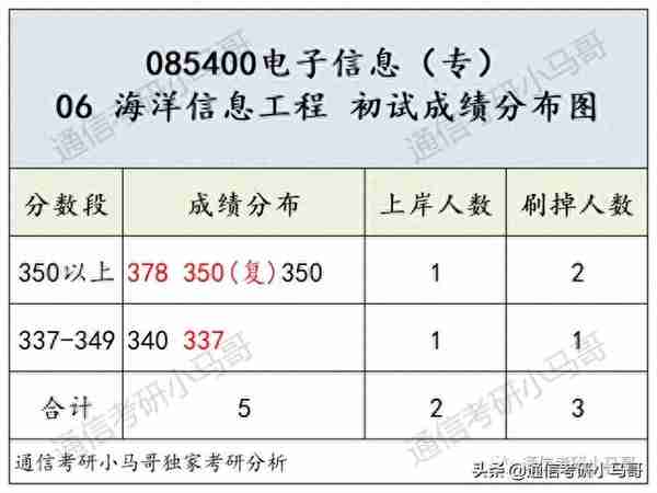 这所985专业课均分130！复试笔试很难！淘汰率很高！