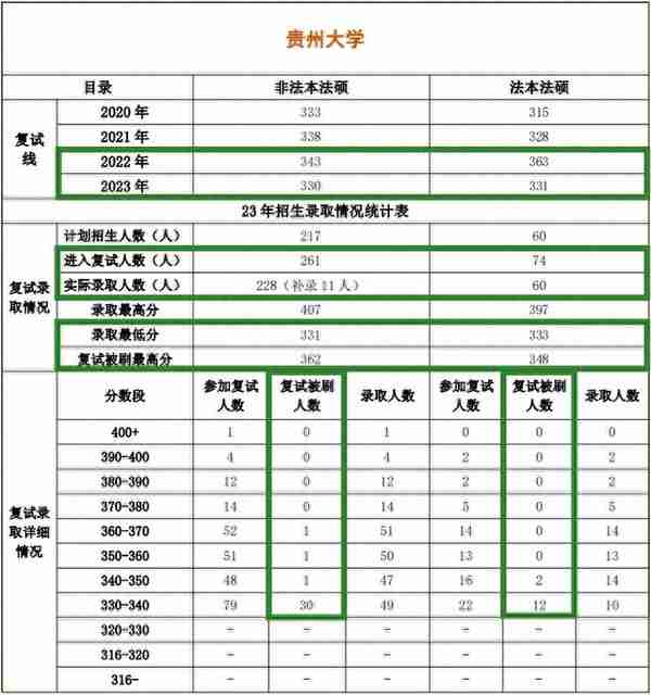 211贵州大学法律硕士择校数据211贵州大学法律硕士复试真题