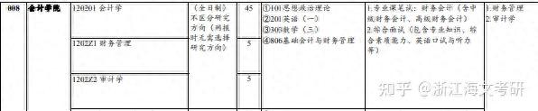 23届考研可以考哪些学校的财务管理学硕专业？