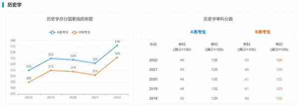 海南大学考研｜近5年硕士国家线趋势图告诉你