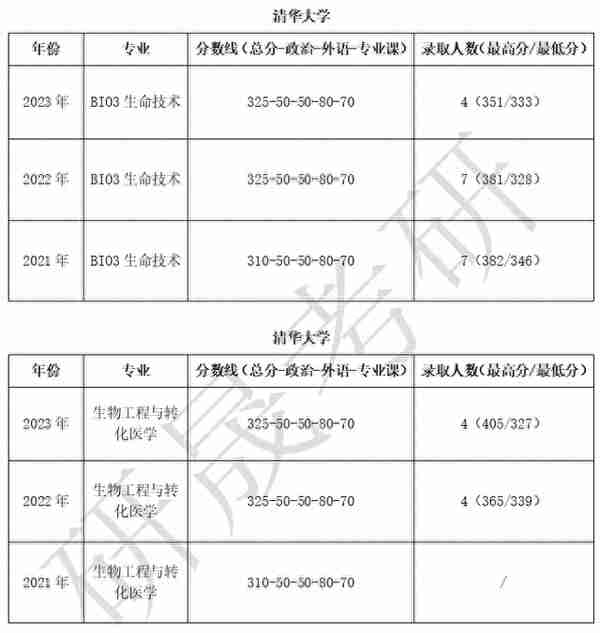 2024考研|清华精准医学与公共健康最新考情分析