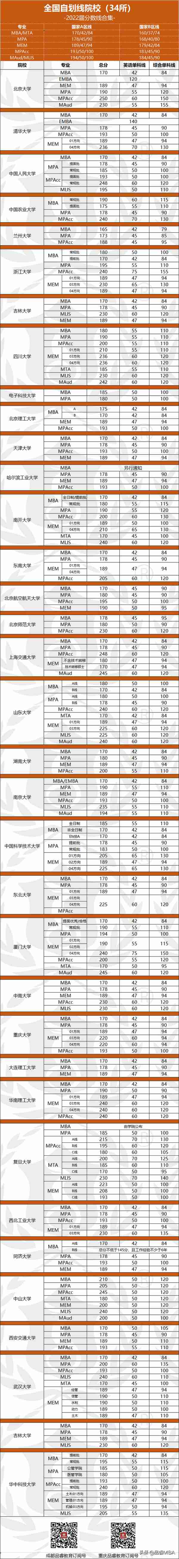 34所985自划线院校2022年研究生复试分数线全部公布